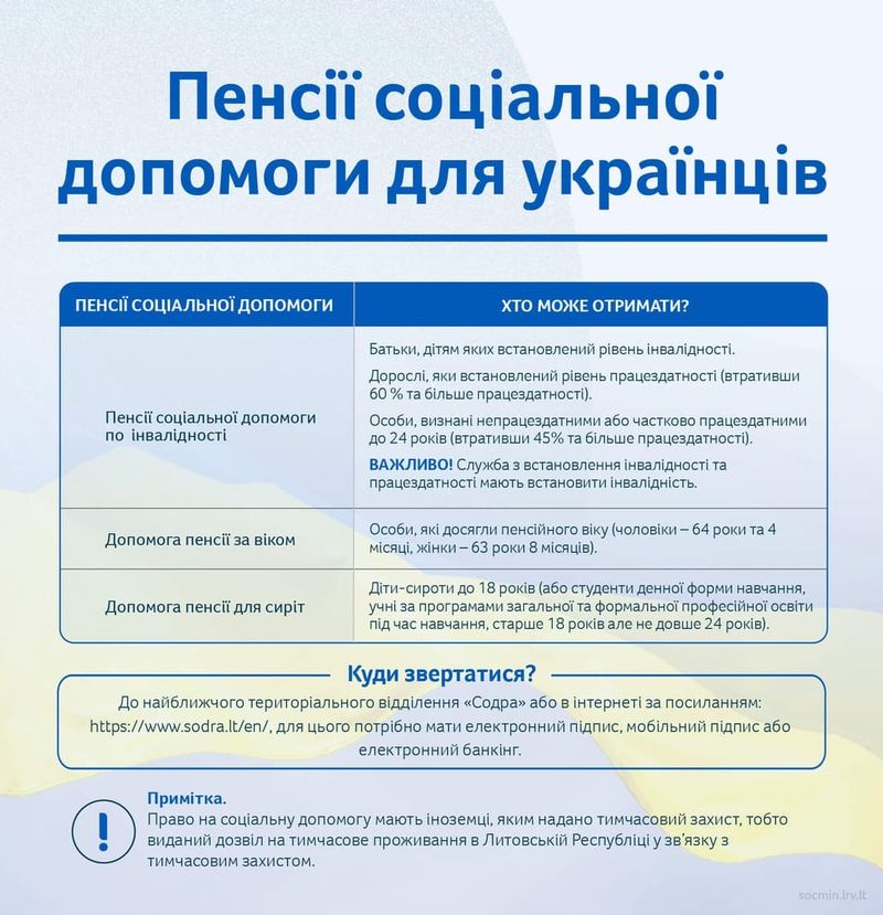 Пенсії соціальної допомоги для українців